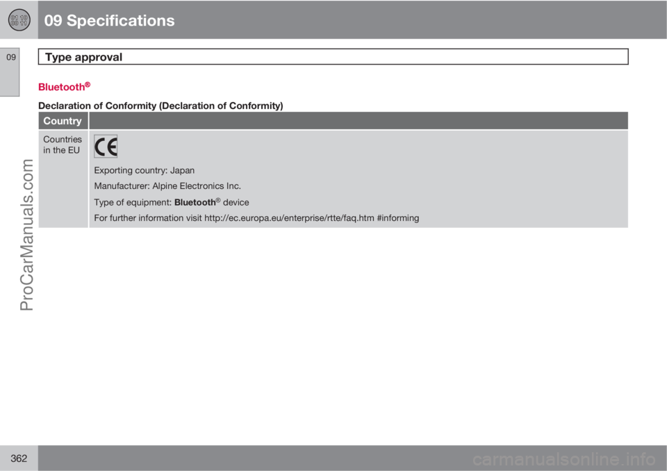VOLVO V60 2011  Owners Manual 09 Specifications
Type approval 09
362
Bluetooth�Ÿ�Ÿ
Declaration of Conformity (Declaration of Conformity)
Country
Countries
in the EU
Exporting country: Japan
Manufacturer: Alpine Electronics Inc.
