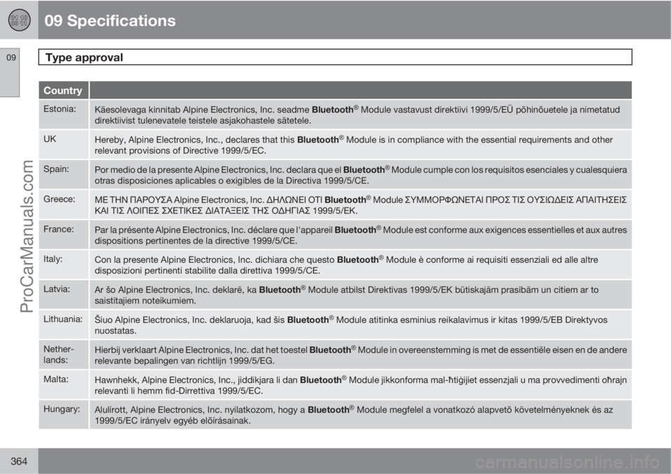 VOLVO V60 2011  Owners Manual 09 Specifications
Type approval 09
364
Country
Estonia:Käesolevaga kinnitab Alpine Electronics, Inc. seadme Bluetooth�Ÿ Module vastavust direktiivi 1999/5/EÜ põhinõuetele ja nimetatud
direktiivis