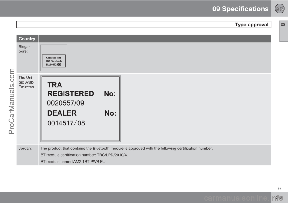 VOLVO V60 2011  Owners Manual 09 Specifications
 Type approval09

369
Country
Singa-
pore:
The Uni-
ted Arab
Emirates
Jordan:The product that contains the Bluetooth module is approved with the following certification number.
BT 