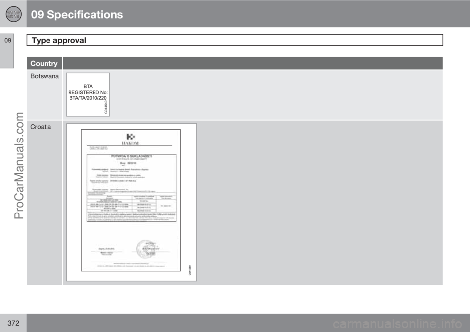 VOLVO V60 2011  Owners Manual 09 Specifications
Type approval 09
372
Country
Botswana
Croatia
ProCarManuals.com 