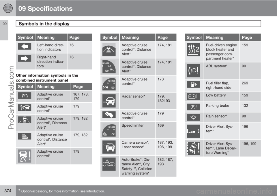 VOLVO V60 2011  Owners Manual 09 Specifications
Symbols in the display 09
374* Option/accessory, for more information, see Introduction.
SymbolMeaningPage
Left-hand direc-
tion indicators76
Right-hand
direction indica-
tors76
Othe