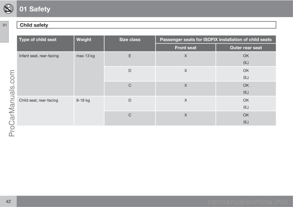 VOLVO V60 2011 Service Manual 01 Safety
Child safety 01
42
Type of child seatWeightSize classPassenger seats for ISOFIX installation of child seats
Front seatOuter rear seat
Infant seat, rear-facingmax 13 kgEXOK
(IL)
DXOK
(IL)
CXO