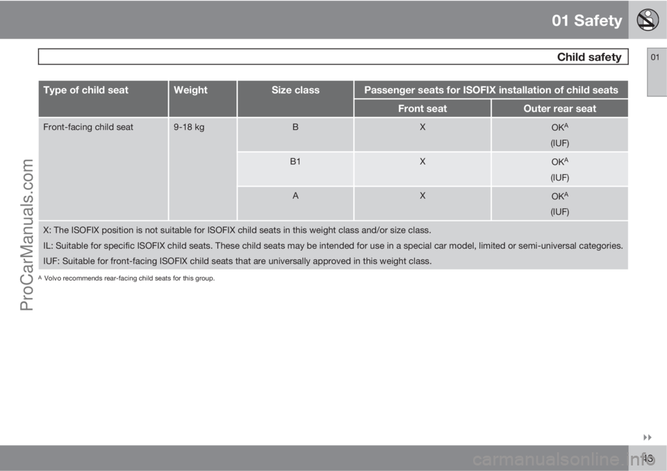 VOLVO V60 2011 Service Manual 01 Safety
 Child safety01

43
Type of child seatWeightSize classPassenger seats for ISOFIX installation of child seats
Front seatOuter rear seat
Front-facing child seat9-18 kgBXOKA
(IUF)
B1XOKA
(IUF
