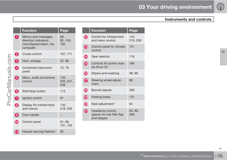 VOLVO V60 2011  Owners Manual 03 Your driving environment
 Instruments and controls
03

* Option/accessory, for more information, see Introduction.73
FunctionPage
Menus and messages,
direction indicators,
main/dipped beam, trip
