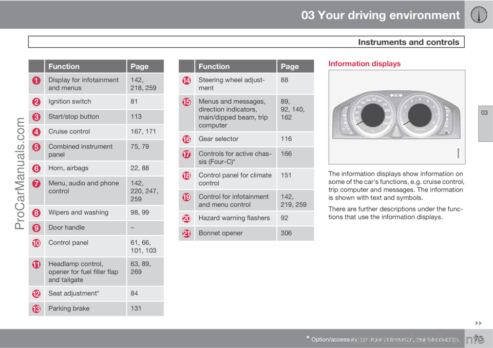 VOLVO V60 2011 Manual PDF 03 Your driving environment
 Instruments and controls
03

* Option/accessory, for more information, see Introduction.75
FunctionPage
Display for infotainment
and menus142,
218, 259
Ignition switch81