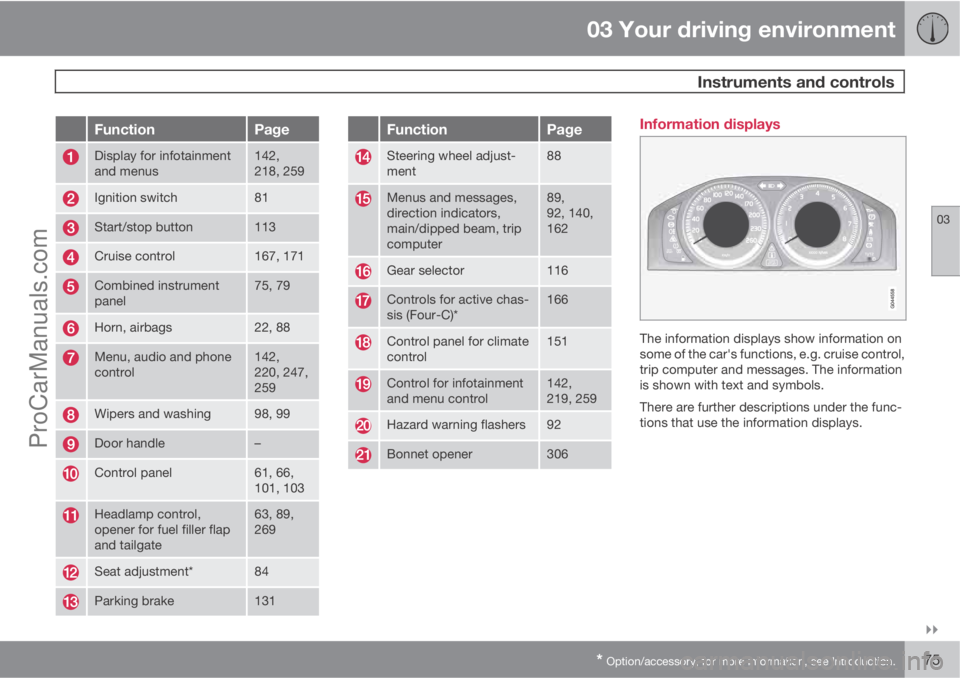 VOLVO V60 2011  Owners Manual 03 Your driving environment
 Instruments and controls
03

* Option/accessory, for more information, see Introduction.75
FunctionPage
Display for infotainment
and menus142,
218, 259
Ignition switch81