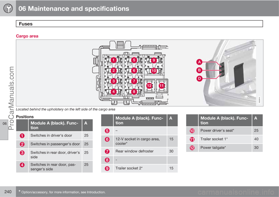 VOLVO XC70 2010  Owners Manual 06 Maintenance and specifications
Fuses 
06
240* Option/accessory, for more information, see Introduction.
Cargo area
G032919
Located behind the upholstery on the left side of the cargo area
Positions