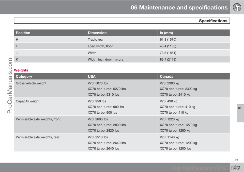 VOLVO XC70 2010  Owners Manual 06 Maintenance and specifications
 Specifications
06

273
PositionDimensionin (mm)
HTrack, rear61.8 (1570)
ILoad width, floor45.4 (1153)
JWidth73.3 (1861)
KWidth, incl. door mirrors83.4 (2119)
Weigh