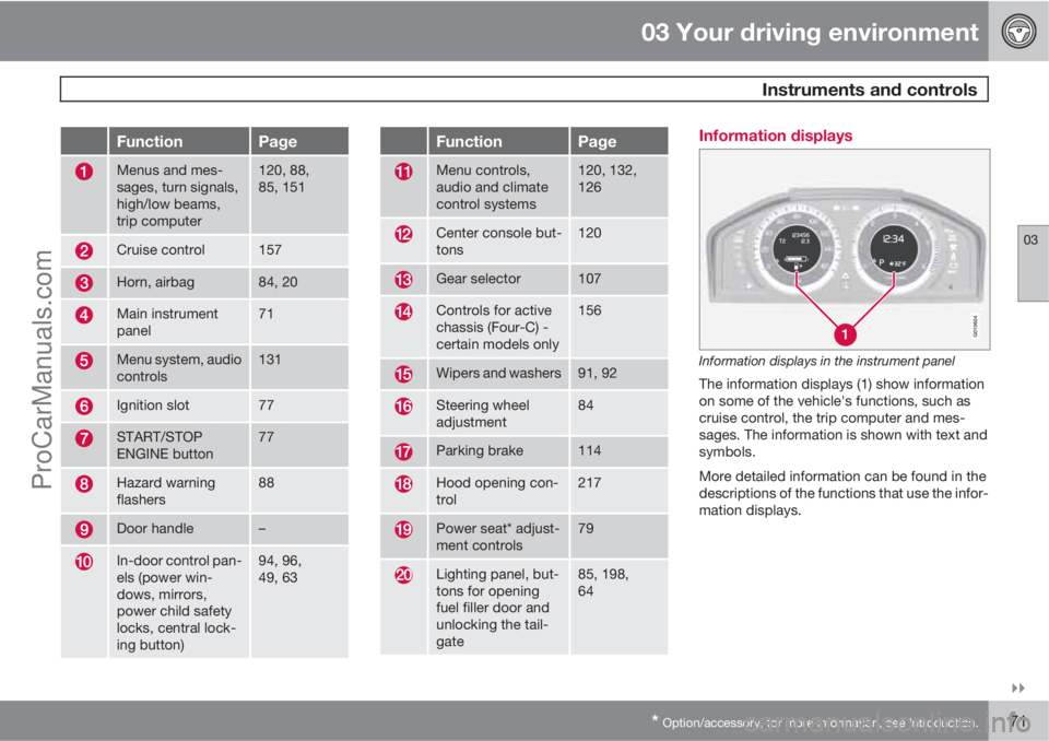 VOLVO XC70 2010 User Guide 03 Your driving environment
 Instruments and controls
03

* Option/accessory, for more information, see Introduction.71
FunctionPage
Menus and mes-
sages, turn signals,
high/low beams,
trip computer