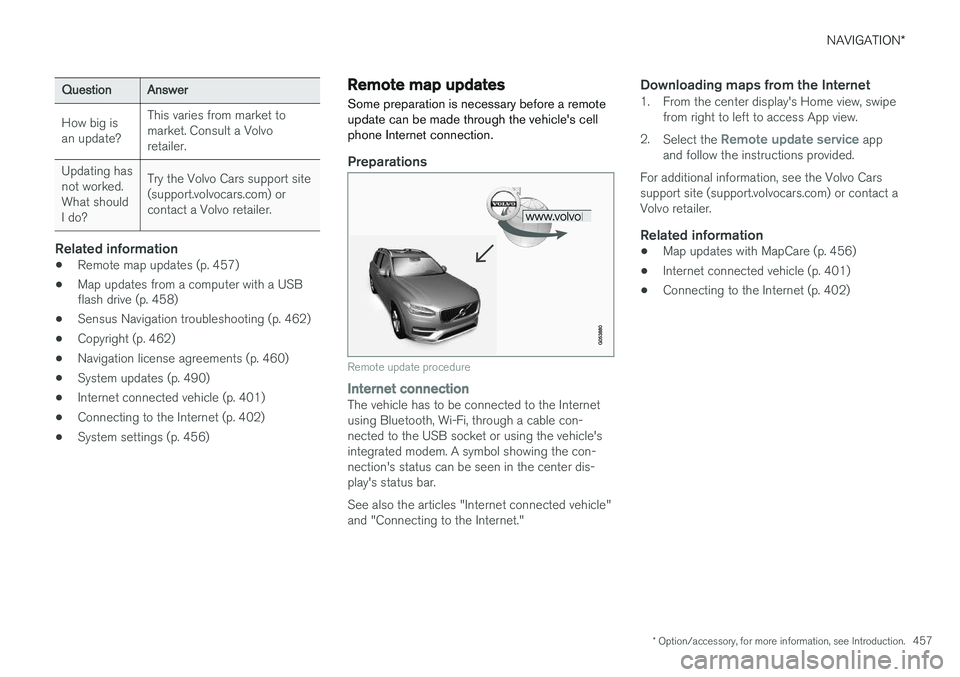 VOLVO XC90 2015  Owners Manual NAVIGATION*
* Option/accessory, for more information, see Introduction.
457
QuestionAnswer
How big is an update?This varies from market to market. Consult a Volvoretailer.
Updating has not worked.What