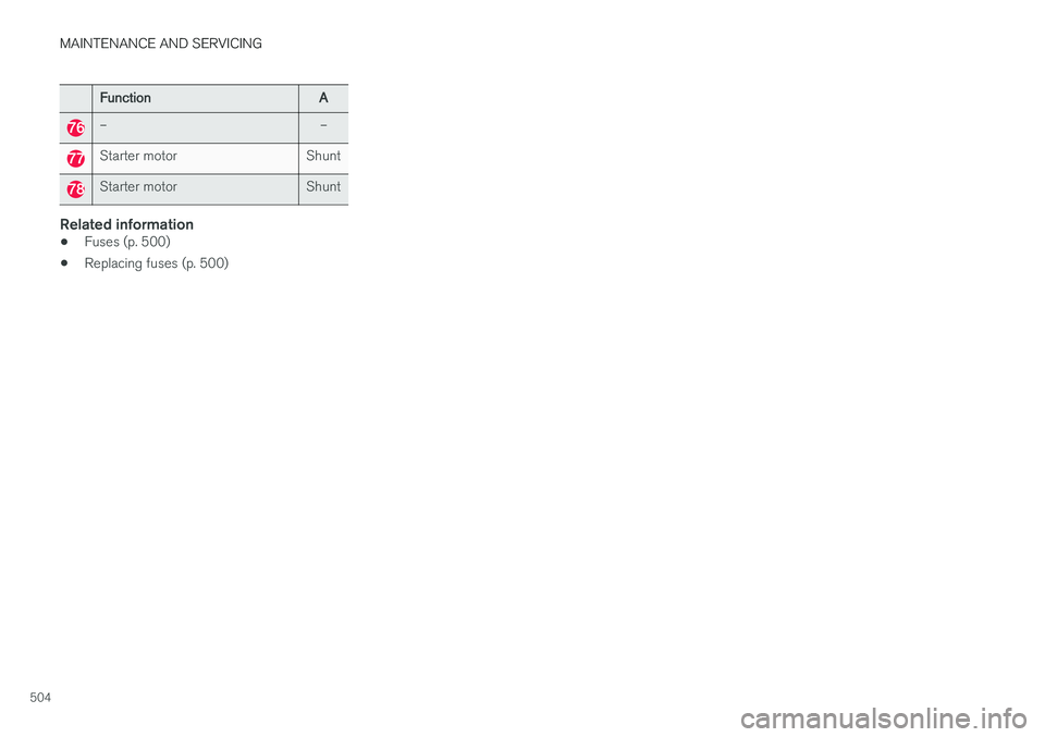 VOLVO XC90 2015  Owners Manual MAINTENANCE AND SERVICING
504
FunctionA
––
Starter motorShunt
Starter motorShunt
Related information
•Fuses (p. 500)
• Replacing fuses (p. 500) 
