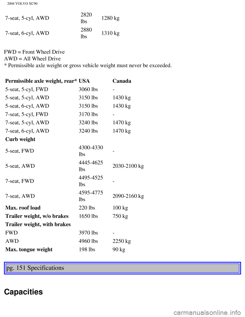 VOLVO XC90 2004  Owners Manual 
2004 VOLVO XC90
7-seat, 5-cyl, AWD 2820 
lbs 1280 kg
7-seat, 6-cyl, AWD  2880 
lbs 1310 kg
FWD = Front Wheel Drive 
AWD = All Wheel Drive 
* Permissible axle weight or gross vehicle weight must never VOLVO XC90 2004  Owners Manual 
2004 VOLVO XC90
7-seat, 5-cyl, AWD 2820 
lbs 1280 kg
7-seat, 6-cyl, AWD  2880 
lbs 1310 kg
FWD = Front Wheel Drive 
AWD = All Wheel Drive 
* Permissible axle weight or gross vehicle weight must never