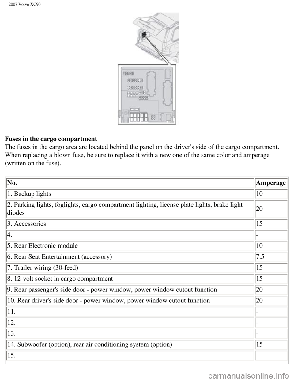 VOLVO XC90 2007 Owners Manual
2007 Volvo XC90
Fuses in the cargo compartment
The fuses in the cargo area are located behind the panel on the drivers\
side of the cargo compartment.
When replacing a blown fuse, be sure to rep VOLVO XC90 2007 Owners Manual
2007 Volvo XC90
Fuses in the cargo compartment
The fuses in the cargo area are located behind the panel on the drivers\
side of the cargo compartment.
When replacing a blown fuse, be sure to rep