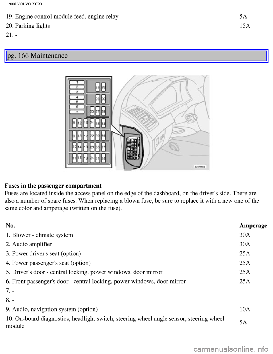 VOLVO XC90 2006 Owners Manual 
2006 VOLVO XC90
19. Engine control module feed, engine relay 5A
20. Parking lights  15A
21. -
pg. 166 Maintenance 
Fuses in the passenger compartment 
Fuses are located inside the access panel on the