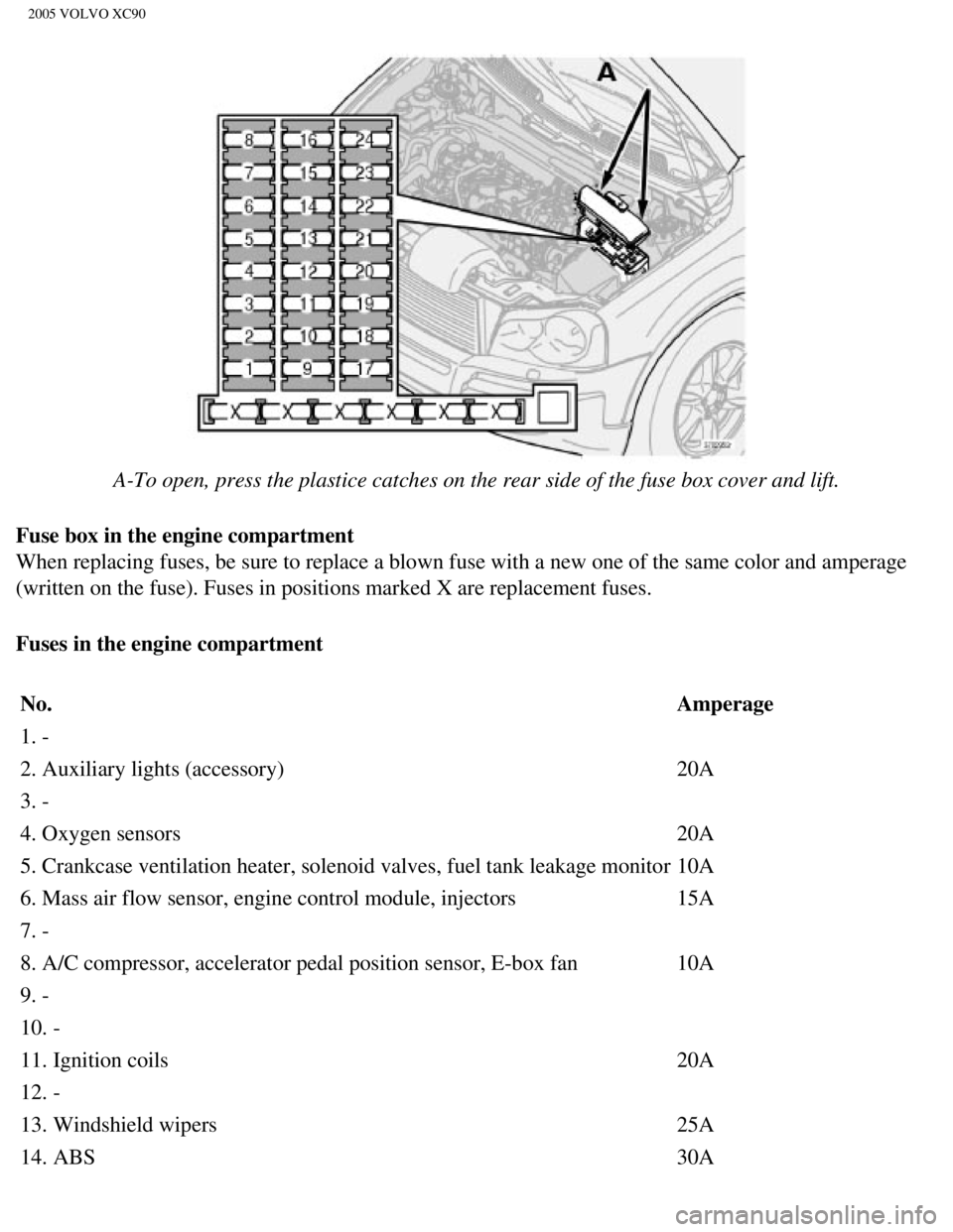 VOLVO XC90 2005  Owners Manual 
2005 VOLVO XC90
 
A-To open, press the plastice catches on the rear side of the fuse box c\
over and lift.
Fuse box in the engine compartment 
When replacing fuses, be sure to replace a blown fuse wi