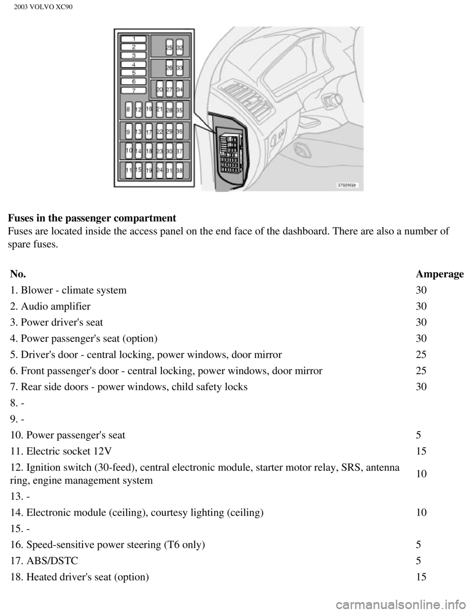 VOLVO XC90 2003 Owners Manual
2003 VOLVO XC90
Fuses in the passenger compartment
Fuses are located inside the access panel on the end face of the dashboa\
rd. There are also a number of
spare fuses. No. Amperage
1. Blower - cl VOLVO XC90 2003 Owners Manual
2003 VOLVO XC90
Fuses in the passenger compartment
Fuses are located inside the access panel on the end face of the dashboa\
rd. There are also a number of
spare fuses. No. Amperage
1. Blower - cl