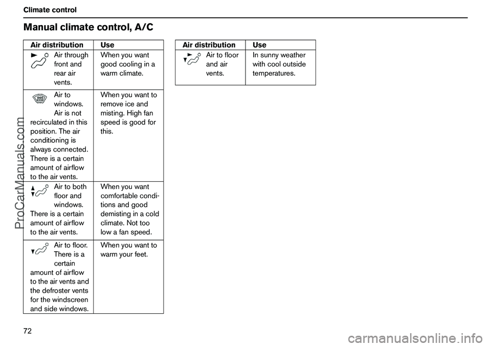 VOLVO XC90 2006 Manual PDF 72 ClimatecontrolManualclimatecontrol,A/CAirdistributionUse
Airthrough
frontand
rearair
vents.Whenyouwant
goodcoolingina
warmclimate.
Airto
windows.
Airisnot
recirculatedinthis
position.Theair
conditi