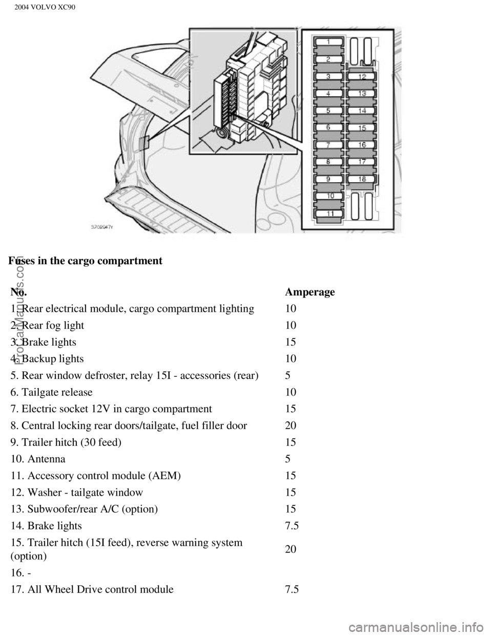 VOLVO XC90 2004  Owners Manual Downloaded from www.Manualslib.com manuals search engine ProCarManuals.com
2004 VOLVO XC90
Fuses in the cargo compartment No.  Amperage
1. Rear electrical module, cargo compartment lighting  10
2. Rea