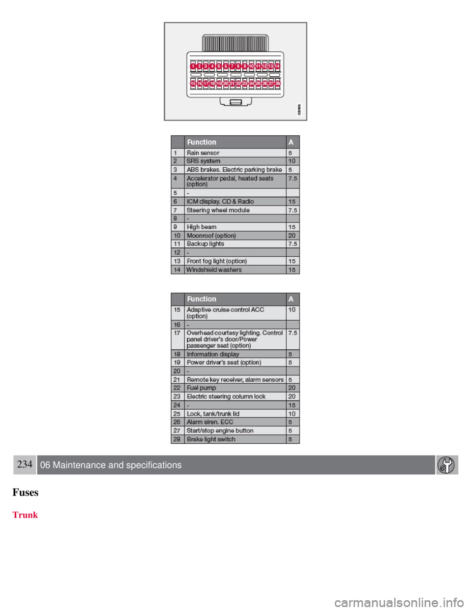 VOLVO S80 2008 Owners Manual 234 06 Maintenance and specifications
Fuses
Trunk VOLVO S80 2008 Owners Manual 234 06 Maintenance and specifications
Fuses
Trunk