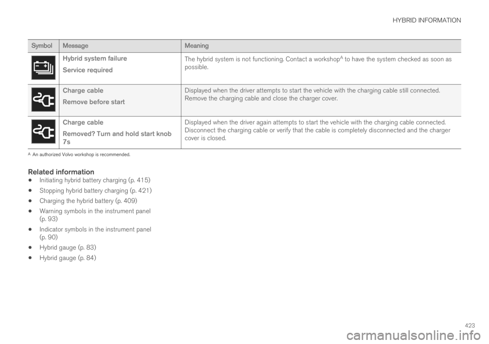 VOLVO S90 TWIN ENGINE 2019  Owners Manual HYBRID INFORMATION
423
Symbol MessageMeaning
Hybrid system failure
Service required
The hybrid system is not functioning. Contact a workshopA to have the system checked as soon aspossible.
Charge cabl