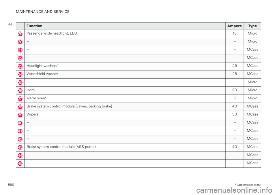 VOLVO S90 TWIN ENGINE 2020 User Guide ||
MAINTENANCE AND SERVICE
* Option/accessory.
590
Function Ampere Type
Passenger-side headlight, LED 15 Micro
– – Micro
–– MCase
–– MCase
Headlight washers* 25 MCase
Windshield washer
25 VOLVO S90 TWIN ENGINE 2020 User Guide ||
MAINTENANCE AND SERVICE
* Option/accessory.
590
Function Ampere Type
Passenger-side headlight, LED 15 Micro
– – Micro
–– MCase
–– MCase
Headlight washers* 25 MCase
Windshield washer
25