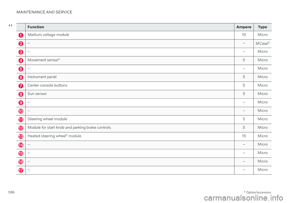 VOLVO S90 TWIN ENGINE 2020 Workshop Manual ||
MAINTENANCE AND SERVICE
* Option/accessory.
596
Function Ampere Type
Medium voltage module 10 Micro
– –
MCaseA
–
– Micro
Movement sensor* 5 Micro
–
– Micro
Instrument panel 5 Micro
Cent VOLVO S90 TWIN ENGINE 2020 Workshop Manual ||
MAINTENANCE AND SERVICE
* Option/accessory.
596
Function Ampere Type
Medium voltage module 10 Micro
– –
MCaseA
–
– Micro
Movement sensor* 5 Micro
–
– Micro
Instrument panel 5 Micro
Cent