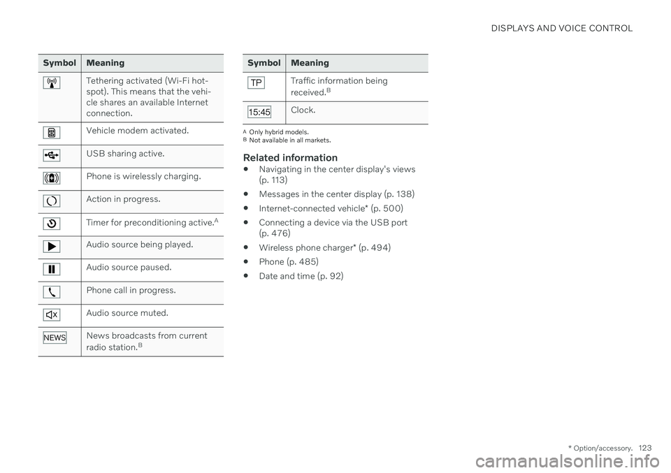 VOLVO V60 2021  Owners Manual DISPLAYS AND VOICE CONTROL
* Option/accessory.123
Symbol Meaning
Tethering activated (Wi-Fi hot- spot). This means that the vehi-cle shares an available Internetconnection.
Vehicle modem activated.
US