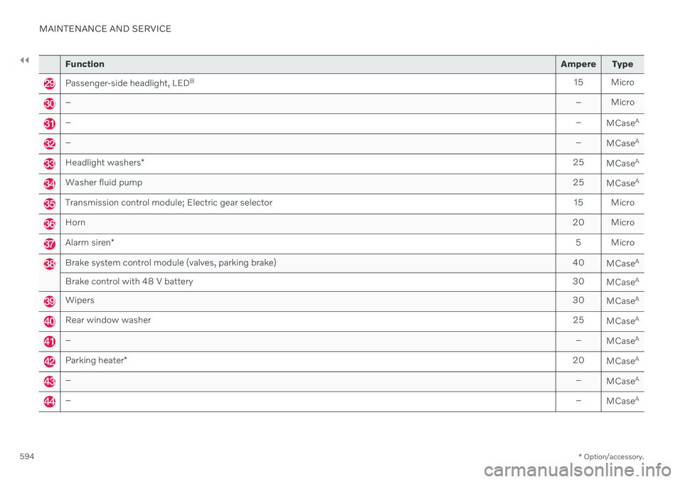 VOLVO V60 2021  Owners Manual ||
MAINTENANCE AND SERVICE
* Option/accessory.
594
Function Ampere Type
Passenger-side headlight, LEDB
15 Micro
– – Micro
––
MCaseA
–
–
MCaseA
Headlight washers
* 25
MCaseA
Washer fluid pu