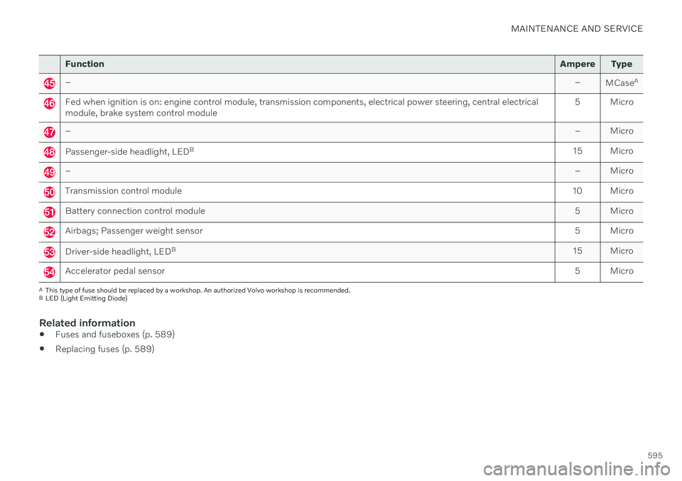 VOLVO V60 2021 Owners Manual MAINTENANCE AND SERVICE
595
FunctionAmpere Type
– –
MCaseA
Fed when ignition is on: engine control module, transmission components, electrical power steering, central electrical module, brake syst VOLVO V60 2021 Owners Manual MAINTENANCE AND SERVICE
595
FunctionAmpere Type
– –
MCaseA
Fed when ignition is on: engine control module, transmission components, electrical power steering, central electrical module, brake syst