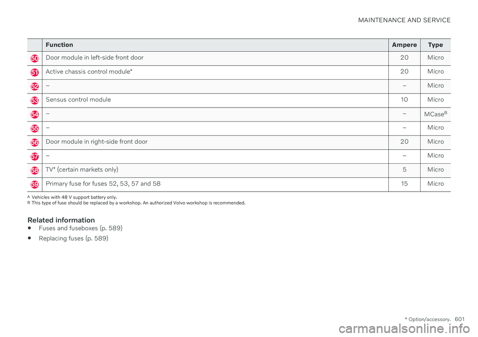 VOLVO V60 2021 Owners Manual MAINTENANCE AND SERVICE
* Option/accessory.601
Function Ampere Type
Door module in left-side front door 20 Micro
Active chassis control module* 20 Micro
–
– Micro
Sensus control module10 Micro
– VOLVO V60 2021 Owners Manual MAINTENANCE AND SERVICE
* Option/accessory.601
Function Ampere Type
Door module in left-side front door 20 Micro
Active chassis control module* 20 Micro
–
– Micro
Sensus control module10 Micro
–