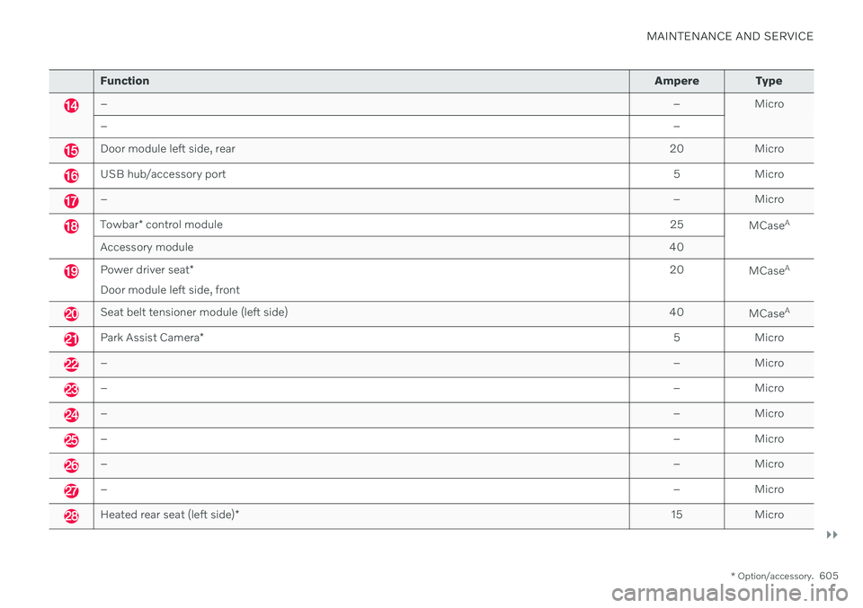 VOLVO V60 2021 User Guide MAINTENANCE AND SERVICE
}}
* Option/accessory.605
Function Ampere Type
– – Micro
– –
Door module left side, rear20 Micro
USB hub/accessory port 5 Micro
–– Micro
Towbar* control module 25
M VOLVO V60 2021 User Guide MAINTENANCE AND SERVICE
}}
* Option/accessory.605
Function Ampere Type
– – Micro
– –
Door module left side, rear20 Micro
USB hub/accessory port 5 Micro
–– Micro
Towbar* control module 25
M