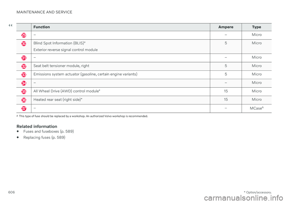 VOLVO V60 2021 Owners Manual ||
MAINTENANCE AND SERVICE
* Option/accessory.
606
Function Ampere Type
– – Micro
Blind Spot Information (BLIS)*
Exterior reverse signal control module 5 Micro
–
– Micro
Seat belt tensioner mo VOLVO V60 2021 Owners Manual ||
MAINTENANCE AND SERVICE
* Option/accessory.
606
Function Ampere Type
– – Micro
Blind Spot Information (BLIS)*
Exterior reverse signal control module 5 Micro
–
– Micro
Seat belt tensioner mo
