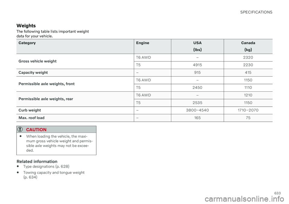 VOLVO V60 2021  Owners Manual SPECIFICATIONS
633
WeightsThe following table lists important weight data for your vehicle.
Category Engine USA
(lbs)Canada
(kg)
Gross vehicle weight T6 AWD – 2320 
T5 4915 2230
Capacity weight – 