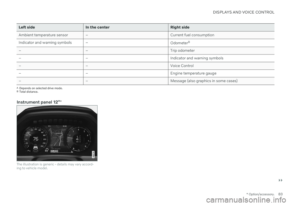 VOLVO V60 2021  Owners Manual DISPLAYS AND VOICE CONTROL
}}
* Option/accessory.83
Left side In the center Right side 
Ambient temperature sensor – Current fuel consumption
Indicator and warning symbols – OdometerB
– – Trip