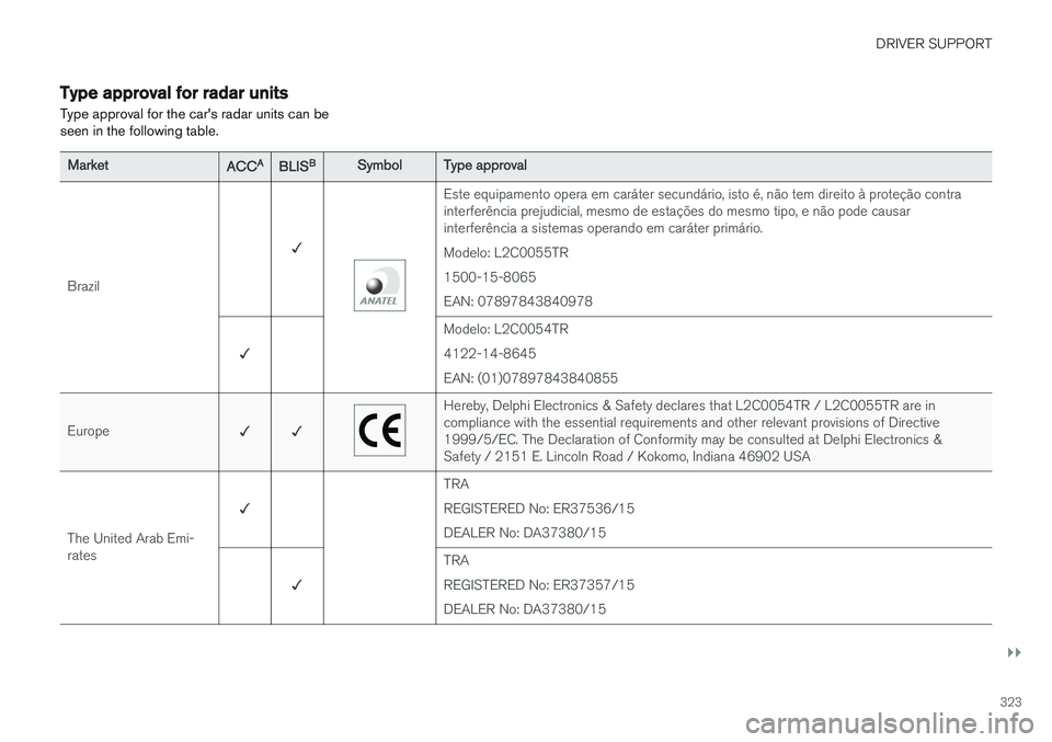 VOLVO V90 2017 Owners Manual DRIVER SUPPORT
}}
323
Type approval for radar unitsType approval for the car's radar units can be
seen in the following table.
Market ACCA
BLIS B
Symbol Type approval
Brazil ✓
Este equipamento o VOLVO V90 2017 Owners Manual DRIVER SUPPORT
}}
323
Type approval for radar unitsType approval for the car's radar units can be
seen in the following table.
Market ACCA
BLIS B
Symbol Type approval
Brazil ✓
Este equipamento o