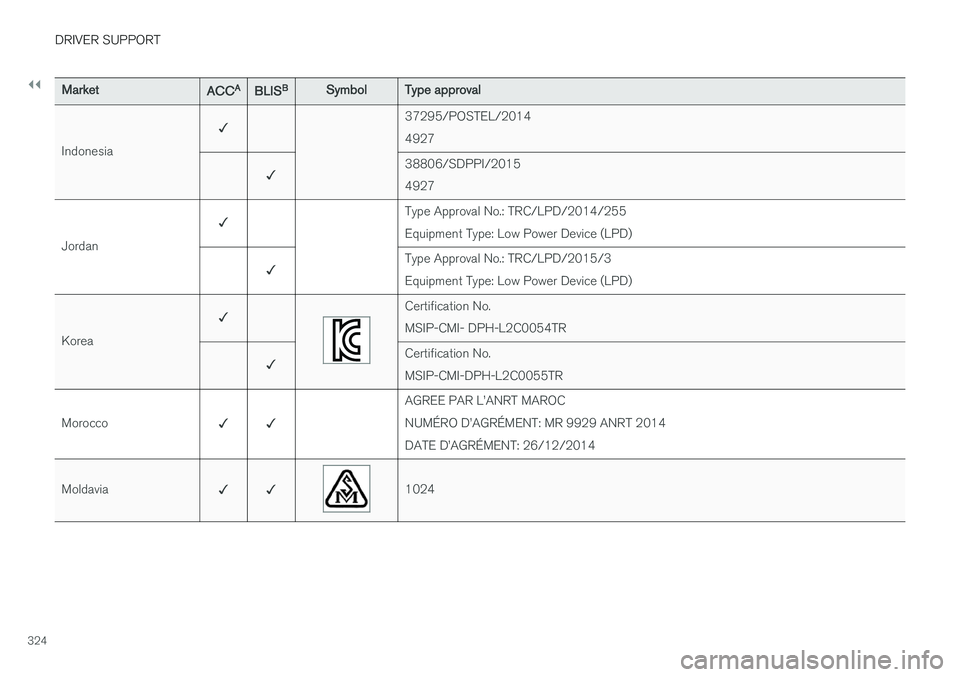 VOLVO V90 2017 Owners Manual ||
DRIVER SUPPORT
324
MarketACCA
BLIS B
Symbol Type approval
Indonesia ✓
37295/POSTEL/2014 4927
✓ 38806/SDPPI/20154927
Jordan ✓
Type Approval No.: TRC/LPD/2014/255Equipment Type: Low Power Devic VOLVO V90 2017 Owners Manual ||
DRIVER SUPPORT
324
MarketACCA
BLIS B
Symbol Type approval
Indonesia ✓
37295/POSTEL/2014 4927
✓ 38806/SDPPI/20154927
Jordan ✓
Type Approval No.: TRC/LPD/2014/255Equipment Type: Low Power Devic