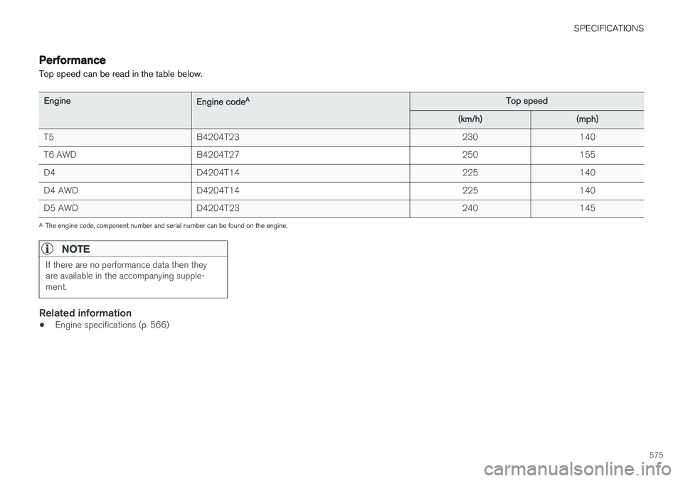 VOLVO V90 2017 Owners Manual SPECIFICATIONS
575
Performance Top speed can be read in the table below.
EngineEngine codeA
Top speed
(km/h) (mph)
T5 B4204T23 230 140
T6 AWD B4204T27 250 155
D4 D4204T14 225 140
D4 AWD D4204T14 225 1 VOLVO V90 2017 Owners Manual SPECIFICATIONS
575
Performance Top speed can be read in the table below.
EngineEngine codeA
Top speed
(km/h) (mph)
T5 B4204T23 230 140
T6 AWD B4204T27 250 155
D4 D4204T14 225 140
D4 AWD D4204T14 225 1