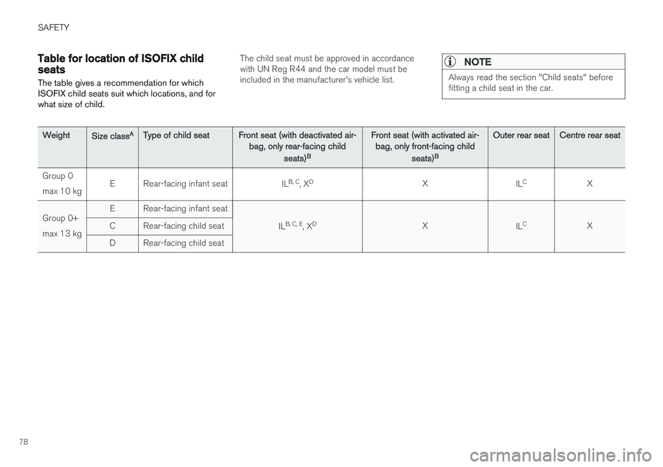 VOLVO V90 2017 Manual PDF SAFETY
78
Table for location of ISOFIX child seats
The table gives a recommendation for which ISOFIX child seats suit which locations, and forwhat size of child.The child seat must be approved in acco VOLVO V90 2017 Manual PDF SAFETY
78
Table for location of ISOFIX child seats
The table gives a recommendation for which ISOFIX child seats suit which locations, and forwhat size of child.The child seat must be approved in acco