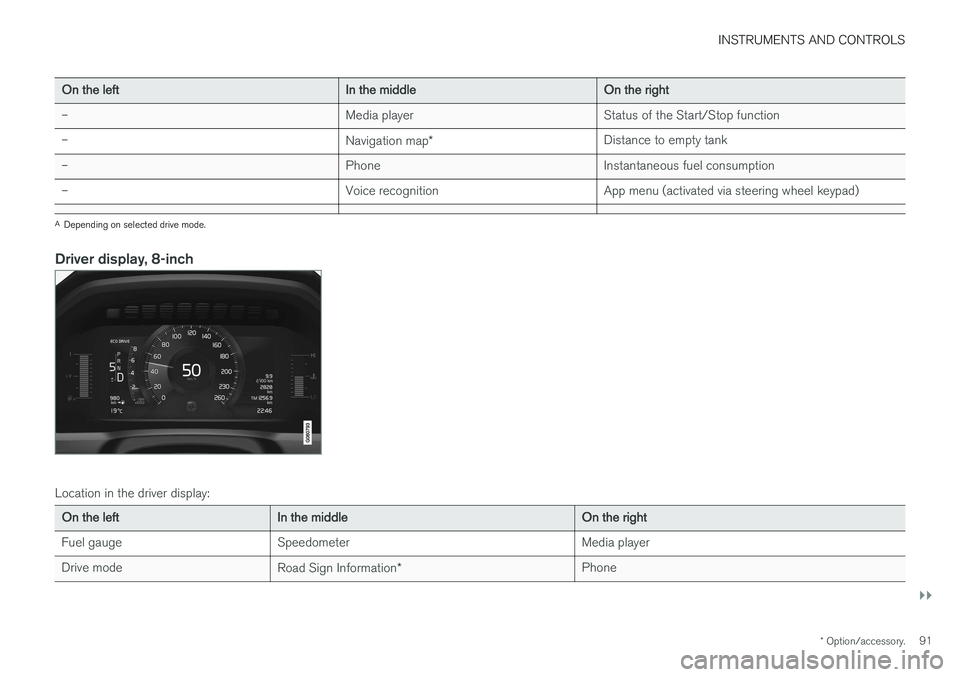 VOLVO V90 2017 Owners Manual INSTRUMENTS AND CONTROLS
}}
* Option/accessory.91
On the left In the middleOn the right
– Media player Status of the Start/Stop function
– Navigation map* Distance to empty tank
– PhoneInstantan VOLVO V90 2017 Owners Manual INSTRUMENTS AND CONTROLS
}}
* Option/accessory.91
On the left In the middleOn the right
– Media player Status of the Start/Stop function
– Navigation map* Distance to empty tank
– PhoneInstantan