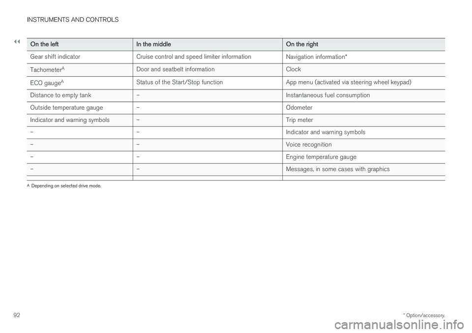 VOLVO V90 2017 Owners Manual ||
INSTRUMENTS AND CONTROLS
* Option/accessory.
92
On the left In the middle On the right
Gear shift indicator Cruise control and speed limiter information Navigation information*
Tachometer A
Door an VOLVO V90 2017 Owners Manual ||
INSTRUMENTS AND CONTROLS
* Option/accessory.
92
On the left In the middle On the right
Gear shift indicator Cruise control and speed limiter information Navigation information*
Tachometer A
Door an