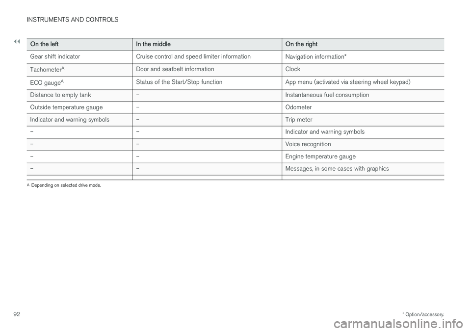 VOLVO V90 2017  Owners Manual ||
INSTRUMENTS AND CONTROLS
* Option/accessory.
92
On the left In the middle On the right
Gear shift indicator Cruise control and speed limiter information Navigation information*
Tachometer A
Door an