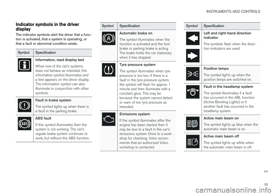 VOLVO V90 2017 Owners Manual INSTRUMENTS AND CONTROLS
}}
95
Indicator symbols in the driver display The indicator symbols alert the driver that a func- tion is activated, that a system is operating, orthat a fault or abnormal con VOLVO V90 2017 Owners Manual INSTRUMENTS AND CONTROLS
}}
95
Indicator symbols in the driver display The indicator symbols alert the driver that a func- tion is activated, that a system is operating, orthat a fault or abnormal con