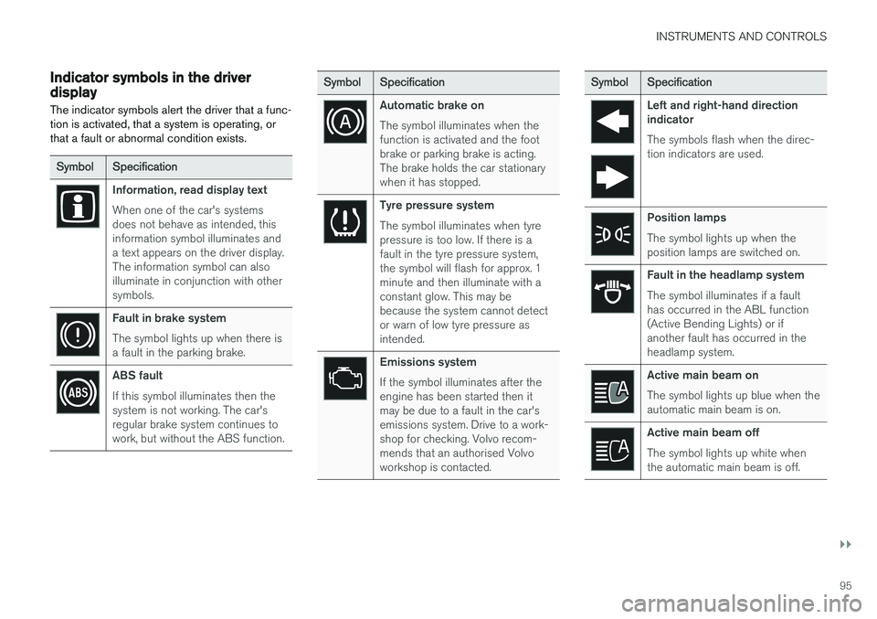 VOLVO V90 2017  Owners Manual INSTRUMENTS AND CONTROLS
}}
95
Indicator symbols in the driver display The indicator symbols alert the driver that a func- tion is activated, that a system is operating, orthat a fault or abnormal con