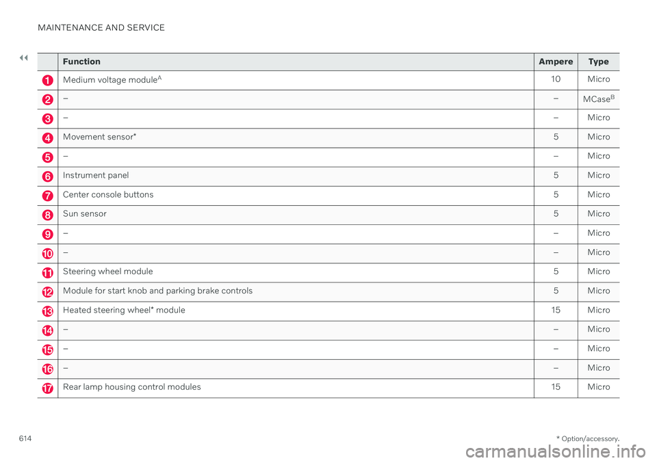VOLVO V90 CROSS COUNTRY 2021 Owners Manual ||
MAINTENANCE AND SERVICE
* Option/accessory.
614
Function Ampere Type
Medium voltage moduleA
10 Micro
– –
MCaseB
–
– Micro
Movement sensor* 5 Micro
–
– Micro
Instrument panel 5 Micro
Cen VOLVO V90 CROSS COUNTRY 2021 Owners Manual ||
MAINTENANCE AND SERVICE
* Option/accessory.
614
Function Ampere Type
Medium voltage moduleA
10 Micro
– –
MCaseB
–
– Micro
Movement sensor* 5 Micro
–
– Micro
Instrument panel 5 Micro
Cen