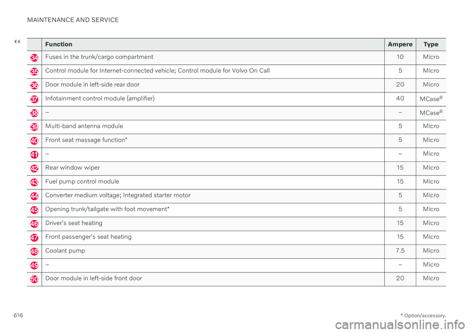 VOLVO V90 CROSS COUNTRY 2021  Owners Manual ||
MAINTENANCE AND SERVICE
* Option/accessory.
616
Function Ampere Type
Fuses in the trunk/cargo compartment 10 Micro
Control module for Internet-connected vehicle; Control module for Volvo On Call 5 