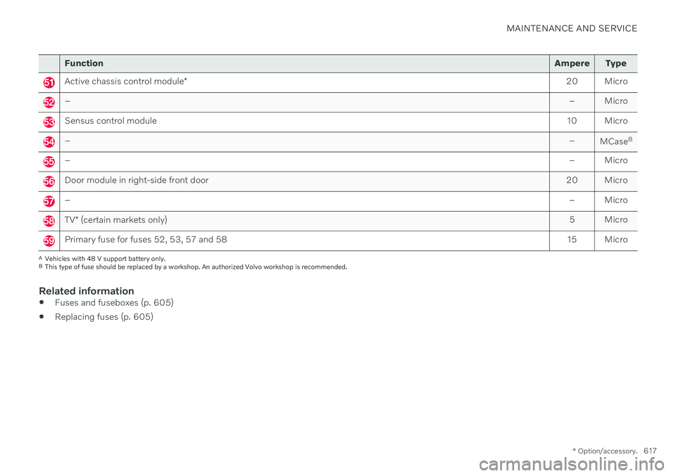 VOLVO V90 CROSS COUNTRY 2021  Owners Manual MAINTENANCE AND SERVICE
* Option/accessory.617
Function Ampere Type
Active chassis control module* 20 Micro
–
– Micro
Sensus control module10 Micro
– –
MCaseB
–
– Micro
Door module in righ