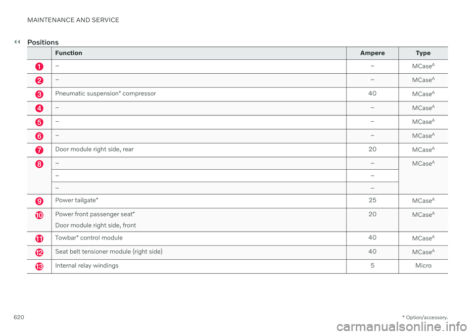VOLVO V90 CROSS COUNTRY 2021 Owners Manual ||
MAINTENANCE AND SERVICE
* Option/accessory.
620
Positions
Function Ampere Type
– –
MCaseA
–
–
MCaseA
Pneumatic suspension
* compressor 40
MCaseA
–
–
MCaseA
–
–
MCaseA
–
–
MCaseA VOLVO V90 CROSS COUNTRY 2021 Owners Manual ||
MAINTENANCE AND SERVICE
* Option/accessory.
620
Positions
Function Ampere Type
– –
MCaseA
–
–
MCaseA
Pneumatic suspension
* compressor 40
MCaseA
–
–
MCaseA
–
–
MCaseA
–
–
MCaseA