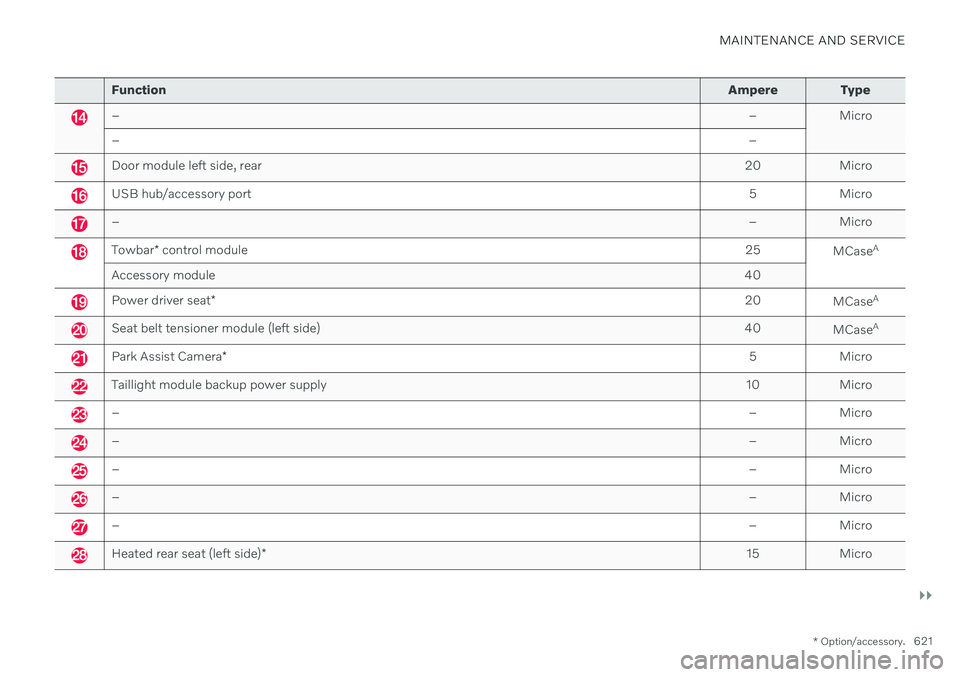 VOLVO V90 CROSS COUNTRY 2021 Owners Manual MAINTENANCE AND SERVICE
}}
* Option/accessory.621
Function Ampere Type
– – Micro
– –
Door module left side, rear20 Micro
USB hub/accessory port 5 Micro
–– Micro
Towbar* control module 25
M VOLVO V90 CROSS COUNTRY 2021 Owners Manual MAINTENANCE AND SERVICE
}}
* Option/accessory.621
Function Ampere Type
– – Micro
– –
Door module left side, rear20 Micro
USB hub/accessory port 5 Micro
–– Micro
Towbar* control module 25
M