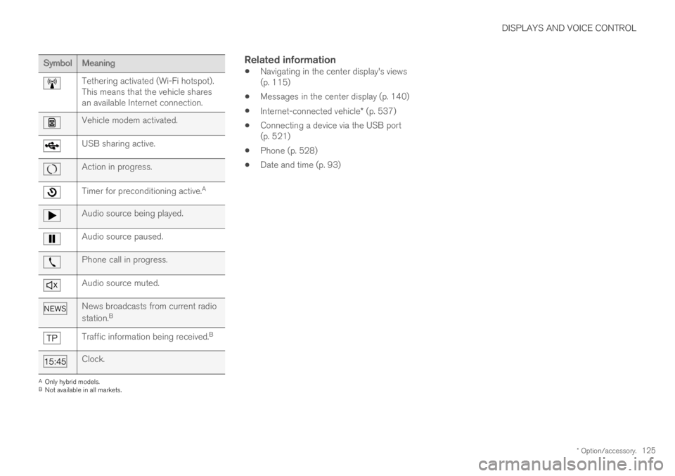 VOLVO XC60 TWIN ENGINE 2019  Owners Manual DISPLAYS AND VOICE CONTROL
* Option/accessory.125
SymbolMeaning
Tethering activated (Wi-Fi hotspot).This means that the vehicle sharesan available Internet connection.
Vehicle modem activated.
USB sha