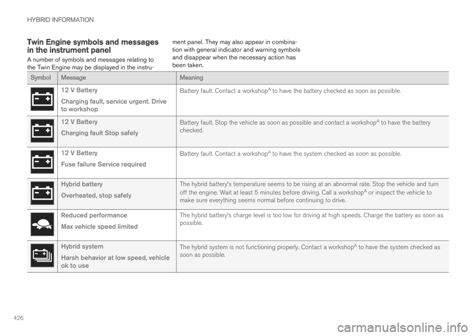 VOLVO XC60 TWIN ENGINE 2019  Owners Manual HYBRID INFORMATION
426
Twin Engine symbols and messagesin the instrument panel
A number of symbols and messages relating tothe Twin Engine may be displayed in the instru-
ment panel. They may also app